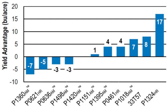 Chart: Yield advantage