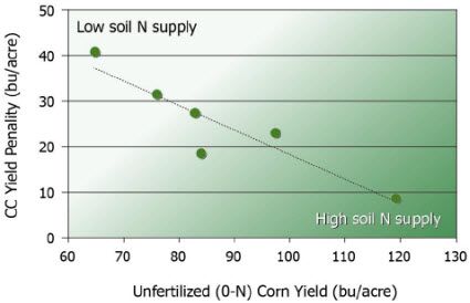 Relationship between unfertilized CC yield and the CC yield penalty.