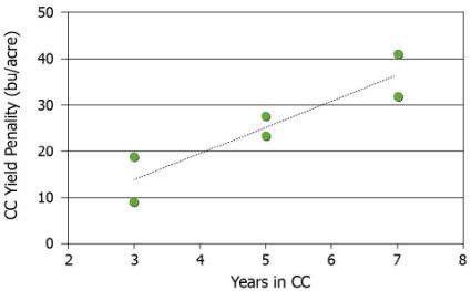 Relationship between years in CC and the CC yield penalty.