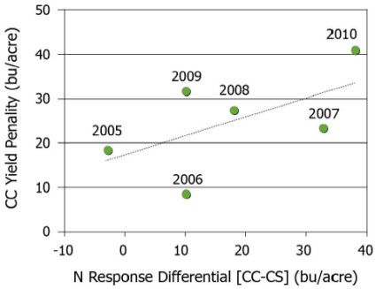 Relationship between differential (CC vs. CS) response to agronomic optimum fertilizer N and the CC yield penalty 