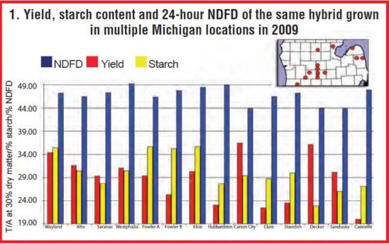 Chart - Yield, starch content and 24-hour neutral detergent fiber digestibility (NDFD) of the same hybrid grown in 14 locations in Michigan in 2009.