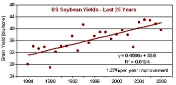 U.S. average soybean yields, 1984-2008.