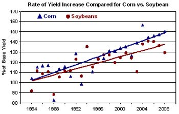 U.S. average corn and soybean yields, 1984-2008.