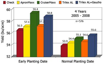 Chart: Average grain yield by treatment and planting date for all locations