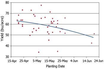 Soybean yield response to planting date. Data from 23 site-years in 5 states (IA, IL, IN, NE and MN), 2006-08. Pioneer Agronomy Sciences.