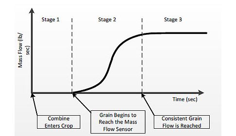 Diagram of measuring grain flow through a combine.