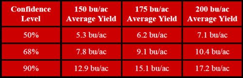 Minimum Distinguishable Yield Monitor Yields in Test Plots