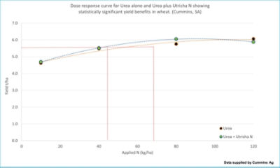 IMAGE 1: Dose response curve for Urea alone and Urea plus Utrisha® N showing statistically significant yield benefits in wheat. (Cummins, SA)
