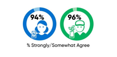 Graphic showing that 94% of consumers and 96% of farmers surveyed strongly believe that their futures are connected.