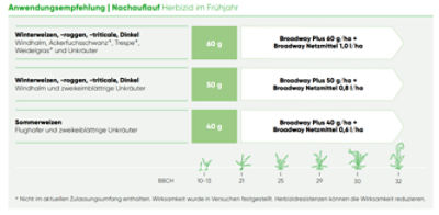 Anwendungsempfehlung Broadway Plus
