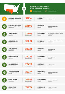 Southwest National and State winners graphic