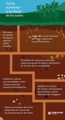 ¿Cómo aumentar la fertilidad de lo ssuelos?