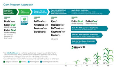 Enlist corn program approach chart