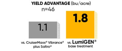 Better Yield Protection Under SCN Pressure