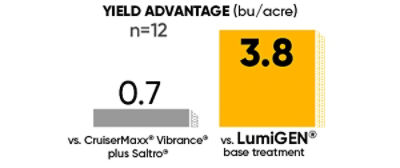 A Yield Advantage Under SDS Pressure