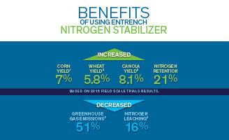 Benefits of nitrogen stabilizers graphic