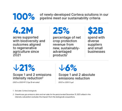 Infographic titled Sustainability_Performance_Highlights