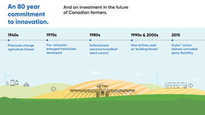 innovation timeline