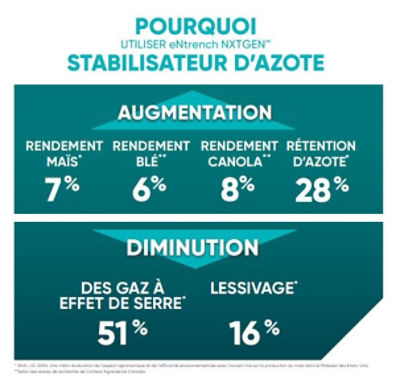 Benefits of nitrogen stabilizers graphic