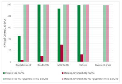 Controlling Marshmallow in Fallow