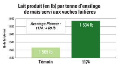 1174 Lait produit (en lb) par tonne d’ensilage de maïs