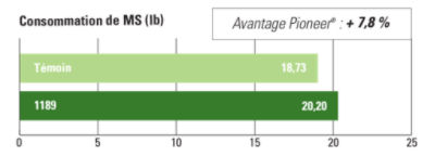 1189 Consommation de MS (lb)