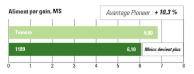 1189 Aliment par gain, MS