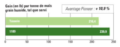 1189 Gain (en lb) par tonne de maïs grain humide
