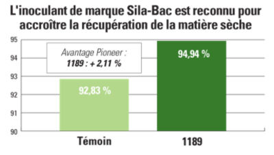 1189 Accroître la récupération de la matière sèche
