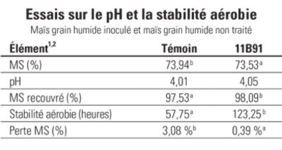 11B91 Shrink Loss in High Moisture Corn Chart