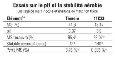 11C33 carte de la perte en silo du maïs grain humide