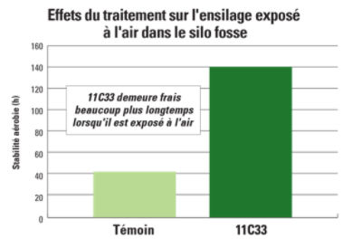 11C33 Treatment Effects on Bunklife Chart