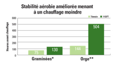 11GFT carte de l’amélioration de la stabilité aérobie