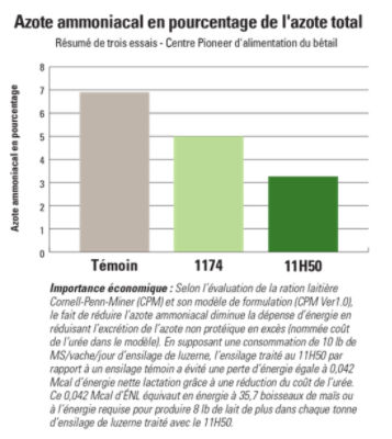 11H50 Azote ammoniacal en pourcentage de l’azote total