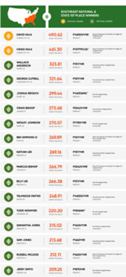 Southeast National and State winners graphic