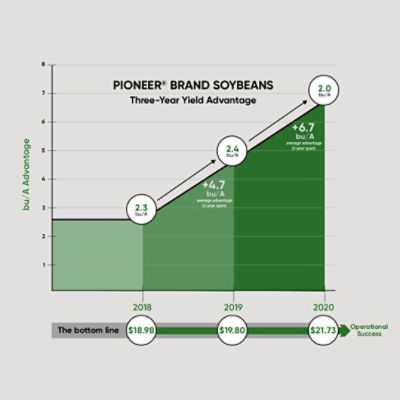 Pioneer® Brand Soy Product Performance