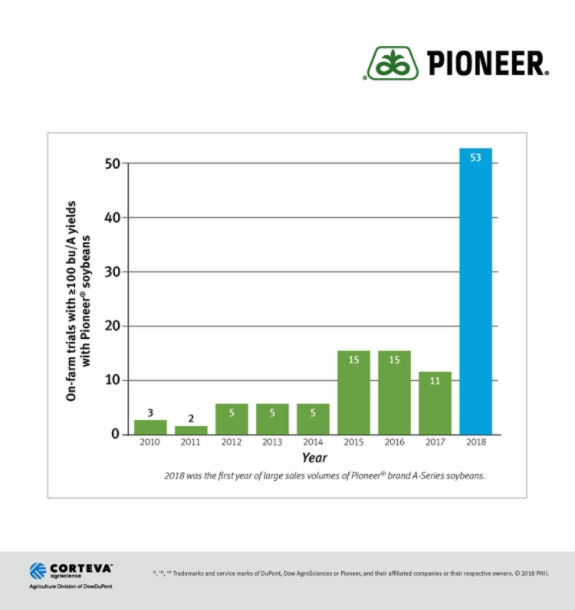 Pioneer Bushel Yield Entries