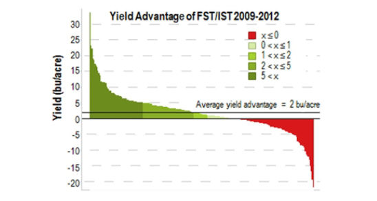 PPST with EverGol Energey Yield Advantage vs. Non-Treated.