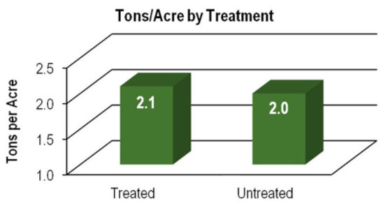 Chart: Tons/Acre by Treatment