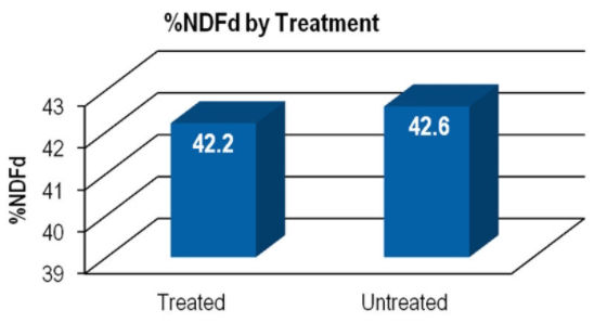 Chart: %NDF by Treatment