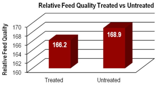 Chart: Relative Feed Quality Treated vs Untreated