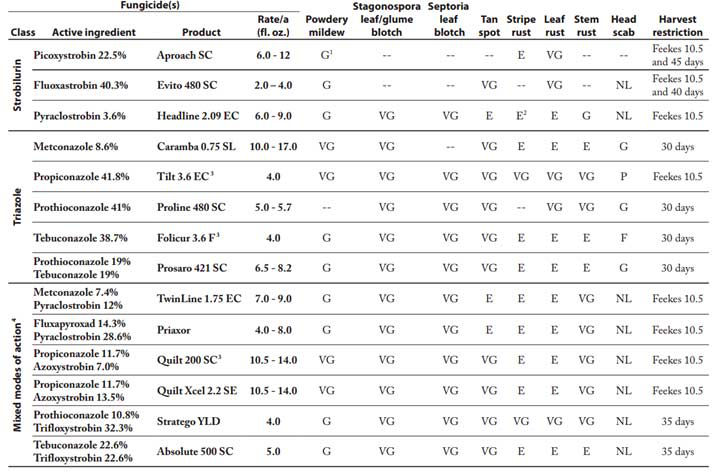 Chart: Efficacy of fungicides for wheat disease control based on appropriate application timing.
