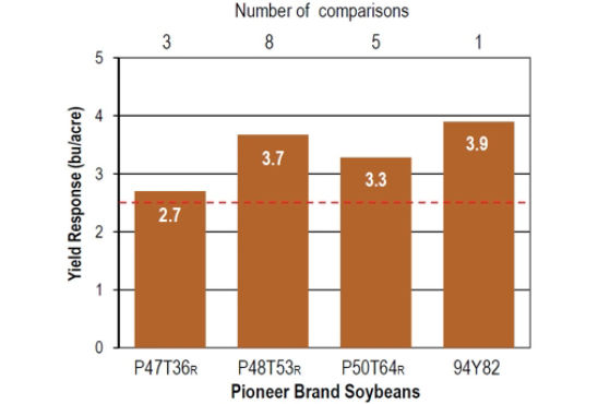 Soybean yield response to Aproach Prima fungicide treatment by variety.