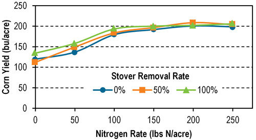 Average (2010-2015) corn grain yield in Arlington, Wis., as influenced by nitrogen application rate and stover removal rate.