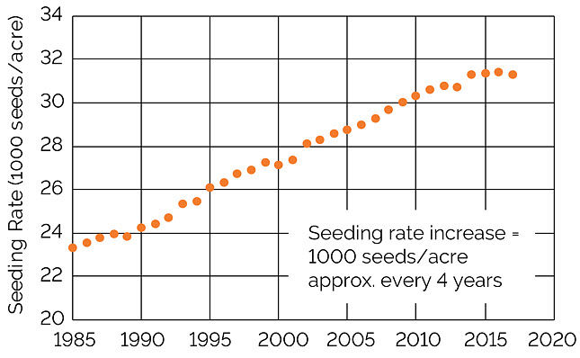 Chart showing average corn seeding rates reported by growers in North America, 1985 to 2017.