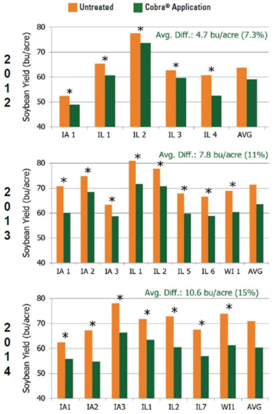 Untreated check vs. Cobra-treated plots in Iowa, Illinois and Wisconsin.