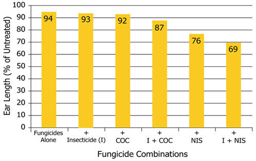 Corn ear length associated with foliar treatments applied alone or with crop oil concentrate or nonionic surfactant.