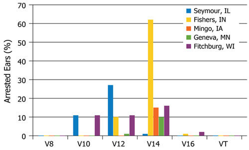 Corn ear response to pyraclostrobin plus nonionic surfactant applied at several corn growth stages.