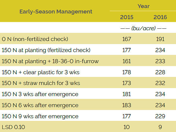Table showing the effect of early-season management on grain yield, averaged over planting date and hybrid, 2015 and 2016.