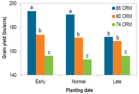 Corn grain yield in 2014 and 2015 at Crookston, MN as affected by planting date for 3 hybrids of differing comparative relative maturity (CRM).